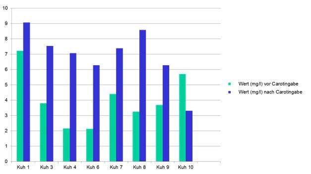 Praxisfall Tabelle2 1 1 JOSERA graphic shows the practice case of a carotine use