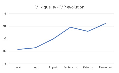 JOSERA Milk quality - MP evolution