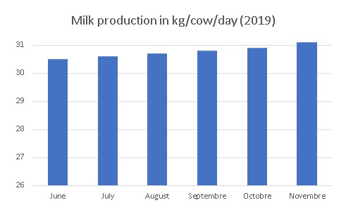 JOSERA Milk production in kg/cow/day - 2019