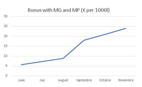 JOSERA Bonus with MG and MP