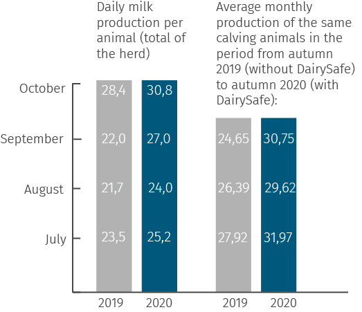 JOSERA I milk production