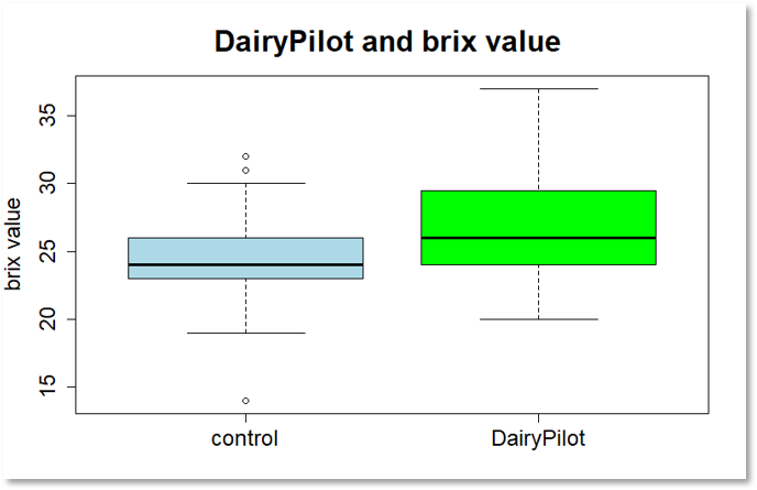 Kolostrumqualität Steigern Durch DairyPilot DairyPilot and brix value grafic