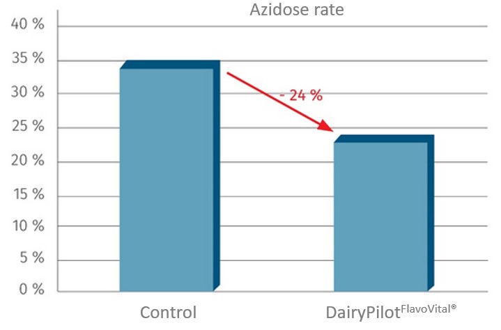 Grafic - lower Azidose rate