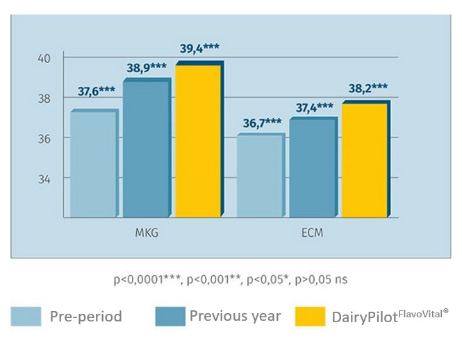 Unbenannt Illustration - higher milk yield with DairyPilot