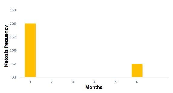 JOSERA graphic shows months of Ketosis